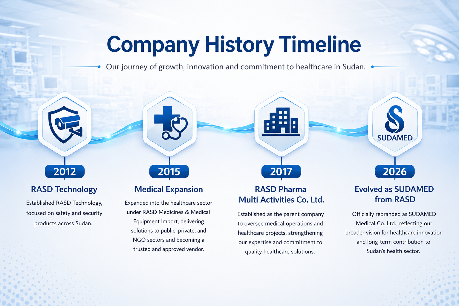 Company History Timeline